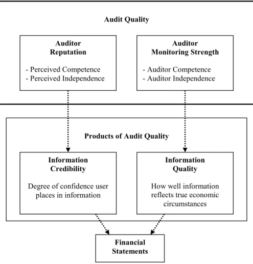 Figure 4. Audit quality framework (Watkins et al. 2004: 155). 