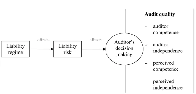 Figure 5. Audit quality in the causal chain from liability regime to audit quality. 
