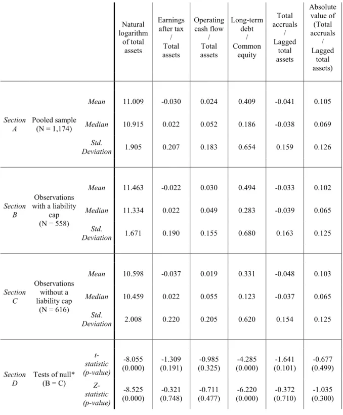 Table 5. Descriptive statistics of the sample. 