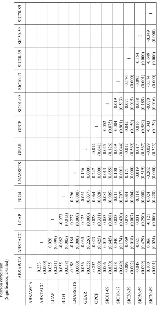 Table 6. Pearson correlation matrix.  Pearson correlation (Significance, 2-tailed)    ABSAWCAABSTACCLCAPBIG4LNASSETSGEAROPCFSIC01-09SIC10-17SIC20-39SIC50-59SIC70-89                        ABSAWCA1                        0.233                     ABSTACC (0