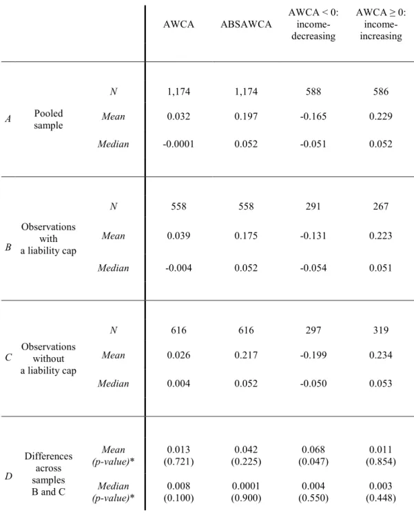Table 7. Univariate results for discretionary accruals.      AWCA  ABSAWCA  AWCA < 0:  income-decreasing  AWCA ≥ 0: income-increasing        N  1,174  1,174  588  586  A  Pooled  Mean  0.032  0.197  -0.165  0.229  sample  Median  -0.0001  0.052  -0.051 