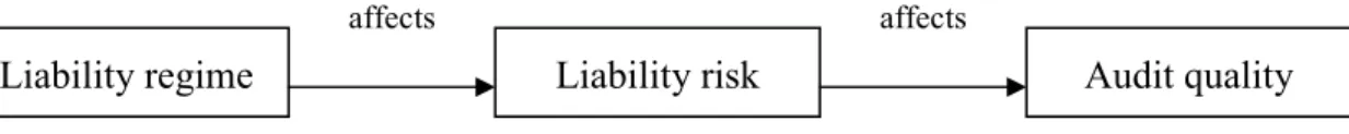 Figure 1. The causal chain from liability regime to audit quality. 