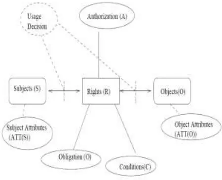 Figure 1:  Components of Usage Control Model 