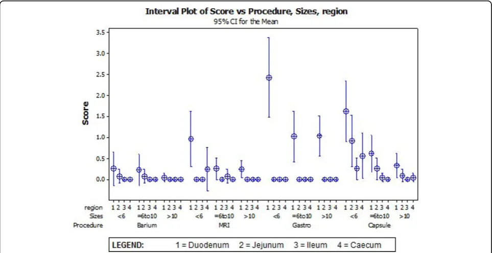 Figure 1 Interval Plot of Score vs Procedure, Sizes, Region.