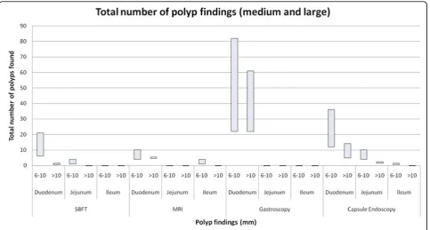Figure 2 Total number of polyp findings (medium and large)