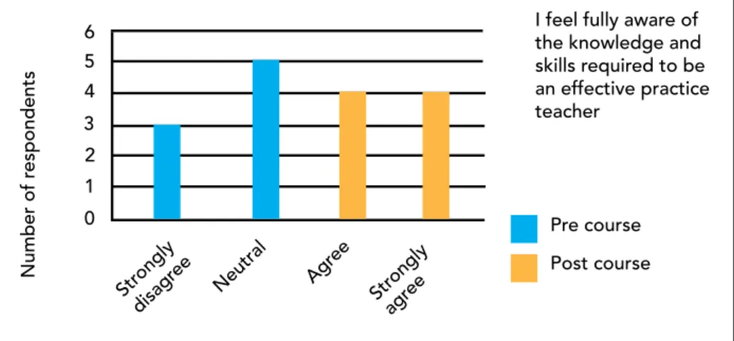 Figure 1. Awareness of the knowledge and skills required to be an effective PT0123456