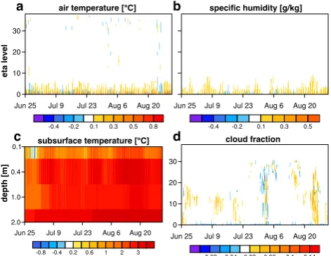 Fig. 6. Vertical and subsurface distribution of the inﬂuence of inter-speciﬁc humidity,active coupling over glaciated areas illustrated by hourly time seriesof the change (INT-OFF) in area-averaged (a) air temperature,(b) (c) subsurface temperature, and (d) cloud frac-tion.