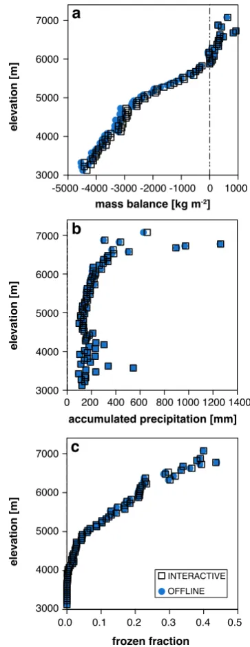Fig. 7. Daily basin-scale averages ofchange,perature. Black (blue) curves display data from the interactive (of-ﬂine) simulation