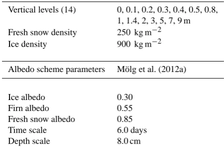 Table 2. MB model conﬁguration.