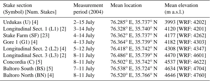 Table 3. Summary of available ablation stake measurements from the Baltoro glacier.