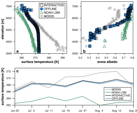 Fig. 2. Comparison between WRF-CMB D3, Noah LSM, andMODIS for land surface temperature, (a) averaged from 25 June–28 August 2004, and in 50 m elevation bins; (c) the mean time seriesabove 5200 m elevation; and for (b) snow albedo, averaged between25 June–31 August 2004, over glacier grid cells where at least 25 %of the daily times are available.