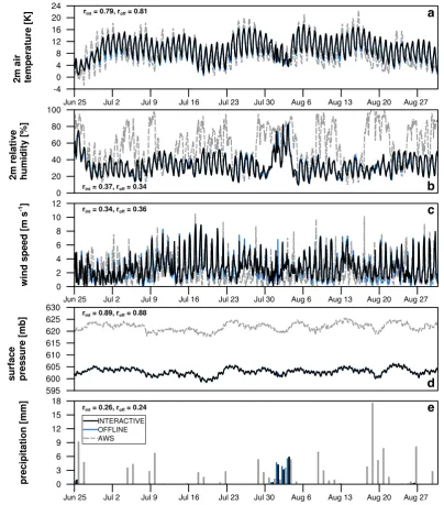 Fig. 3. Hourly (a) air temperature at 2 m, (b) relative humidity at 2 m, (c) wind speed at 10 m, and (d) surface air pressure, as well as (e)daily total precipitation