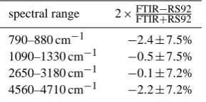 Fig. 13. Correlation between theversus 3 2 5 - cm−1 region (x-axis); Central panel: