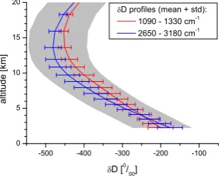 Table 8.Difference (mean and standard deviation) between theH2O column abundances obtained in the different spectral regionstaking the 2650–3180 cm−1 retrieval as the reference (REF).