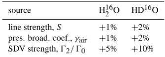 Table 4. Assumed spectroscopic parameter uncertainty for H162 Oand HD16O.