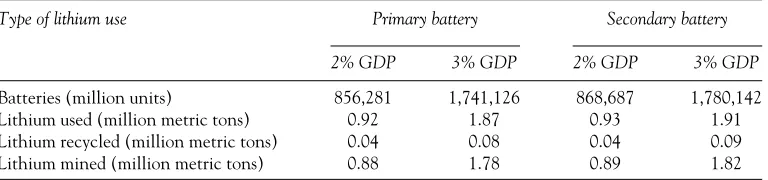 Table 3 Accumulated lithium demand for portable electronics, 2010–2100