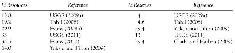 Table 1 World total lithium resource and reserve estimates