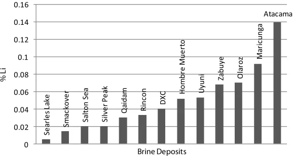 Figure 1 Average lithium (Li) concentrations of brines.