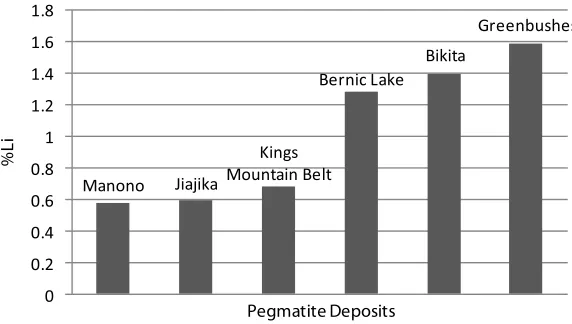 Figure 2 Average lithium (Li) concentrations of pegmatites.