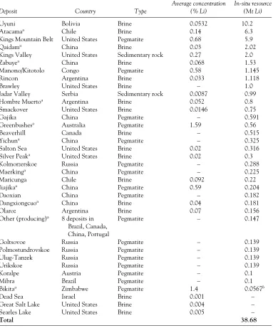 Table 2 World in-situ lithium resource