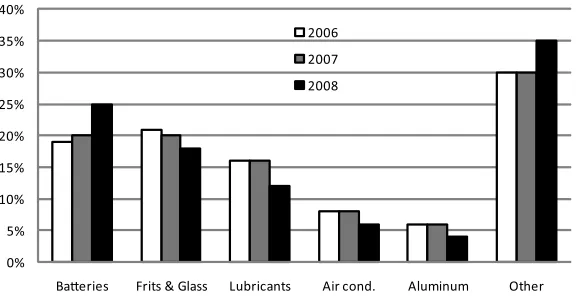 Figure 3 Global lithium consumption by category, 2006–2008, as a percent of total. Cond