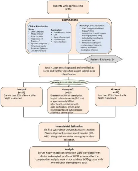 Figure 1 Flowchart of Methodology 