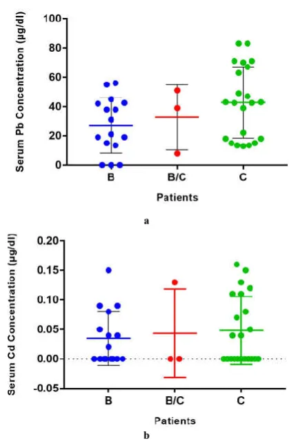 Figure 3 Serum (a) Pb & (b) Cd level in patients classified as per lateral   pillar classification