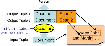 Figure 3: Dictionary Extraction Operator