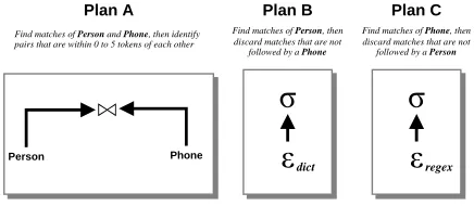 Figure 4: Execution strategies for PersonPhoneAll inFig. 2