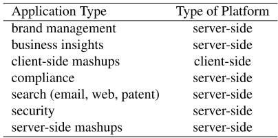 Table 1: Types of applications using SystemT