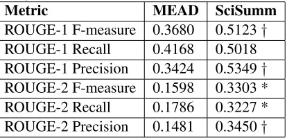 Figure 3: Clusters generated in response to a user click on the co-citation. The list of clusters in the left pane gives abird-eye view of the topics which are present in the co-cited papers