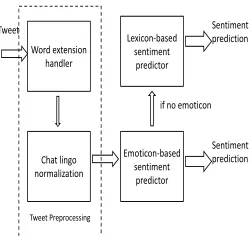 Figure 3: Lexicon-based Sentiment Predictor: C-Feel-ItVersion 1