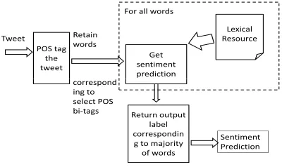 Figure 4: Lexicon-based Sentiment Predictor: C-Feel-ItVersion 2