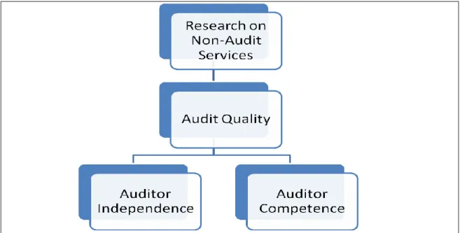 Figure 2 Empirical Approaches to the Effects of Non-audit Services on Audit Quality 