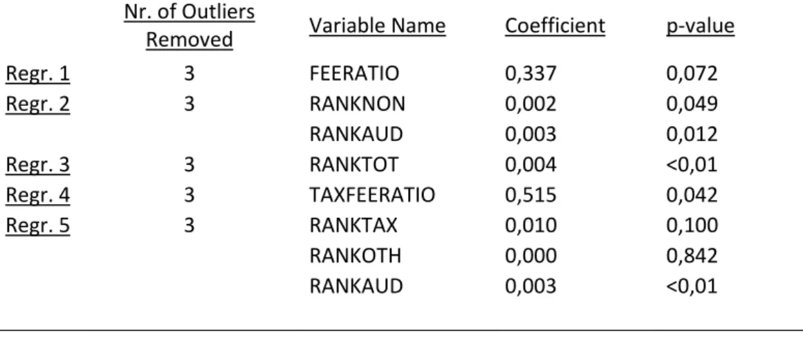 TABLE 8 Fee Variable Coefficient Estimates from Outlier-Clean Regressions with the  Absolute Value of Discretionary Accruals as the Dependent Variable 