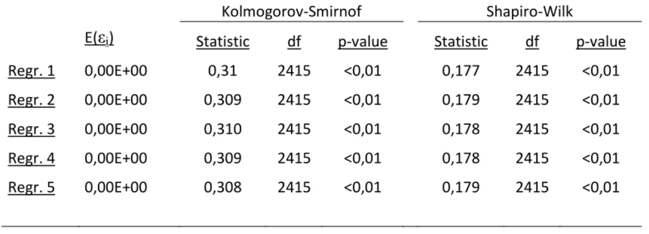 TABLE 9 Normality and Expected Value of Regression Residuals with the Absolute Value of  Discretionary Accruals as the Dependent Variable 