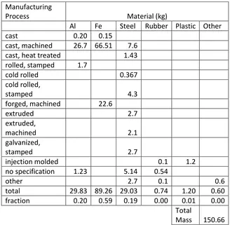 Table S-1. Lifecycle material flows (kg) for the body, powertrain and suspension of a generic gasoline vehicle
