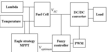 Figure 1. The block diagram of the proposed maximum power  point tracker for FC.    
