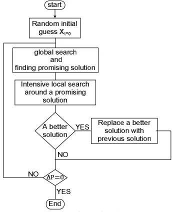 Figure 2. Flowchart of eagle strategy. 