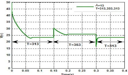 Figure 12.  Membrane water content variations at T=323K and tracking the new maximum power point
