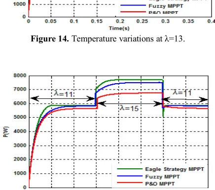 TABLE 6. Comparison among three types of methods at the same condition (λ=13 and temperature variations)