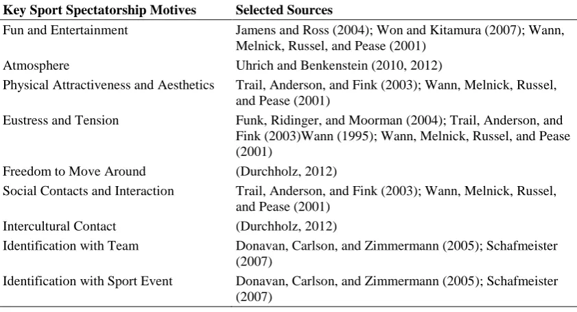 Table 1: Motives for Sport Spectatorship 