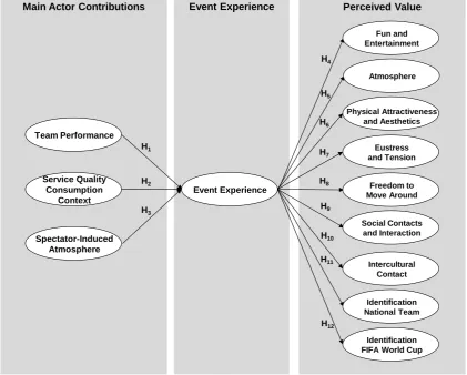 Figure 1: Conceptual Model 