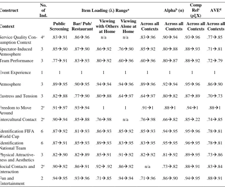 Table 2: Measurement Model 