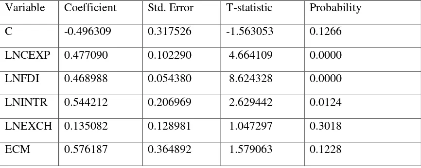 Table I: Summary of Regression Result             