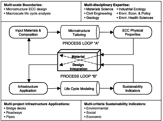Figure 1. Integrated Materials Design Framework for Sustainable Infrastructure  