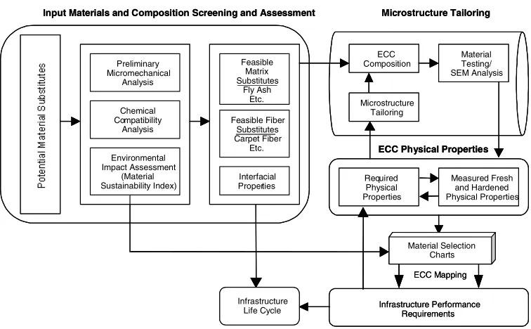 Figure 2. Microscale materials development approach  