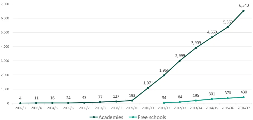 Figure 1.1: Academies and free schools open in August 2017 by year of opening14