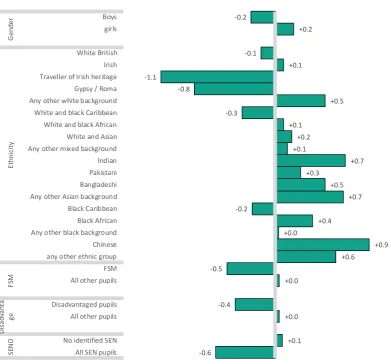 Figure 2.1: Average progress 8 score by pupil characteristics, 201724 