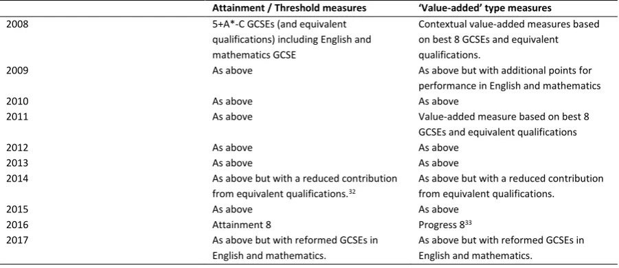 Figure 2.2: Attainment and value-added measures used in secondary school performance tables 